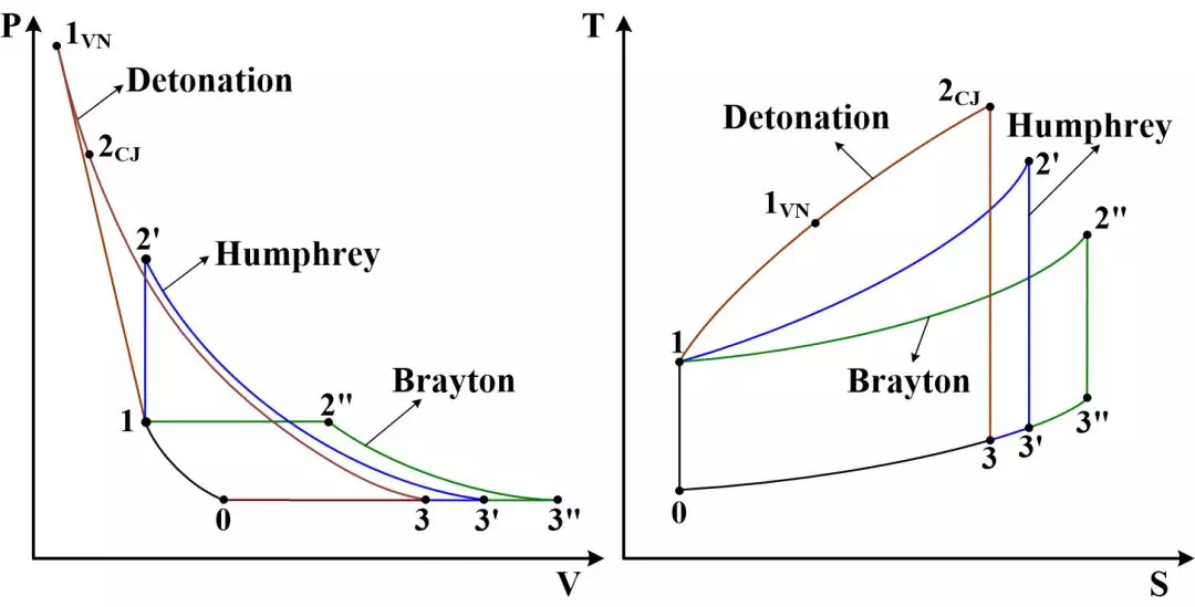图3.3 三种发动机热力循环p-v图和t-s图