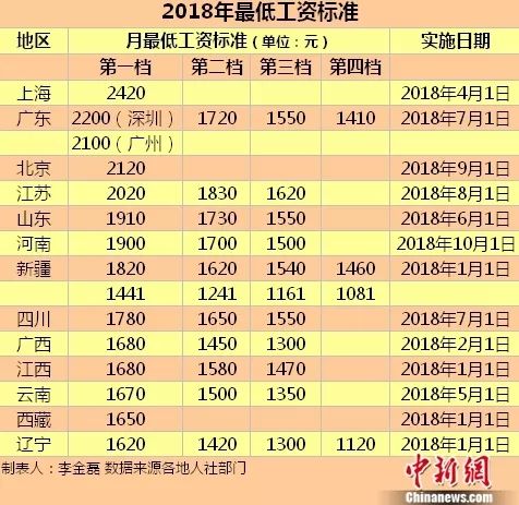 北京市最低工资(北京市最低工资标准9月起将上调至2120元)