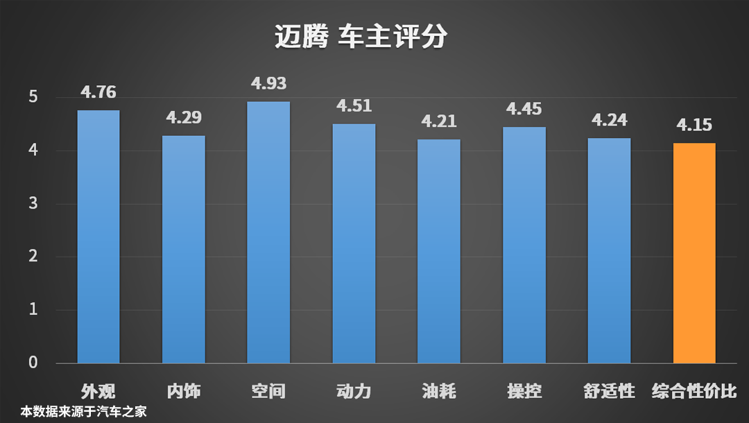 邁騰比polo以及朗逸的保值率還要高,這完全在我的意料之中,而且從車主