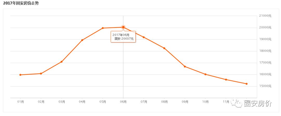 據歷史房價數據顯示,一年時間,固安房價從2017年最高價格20037元/㎡到