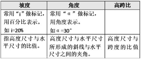 組織排水:外簷溝排水(坡度≥1%);女兒牆內簷溝排水;內排水:用於大面積