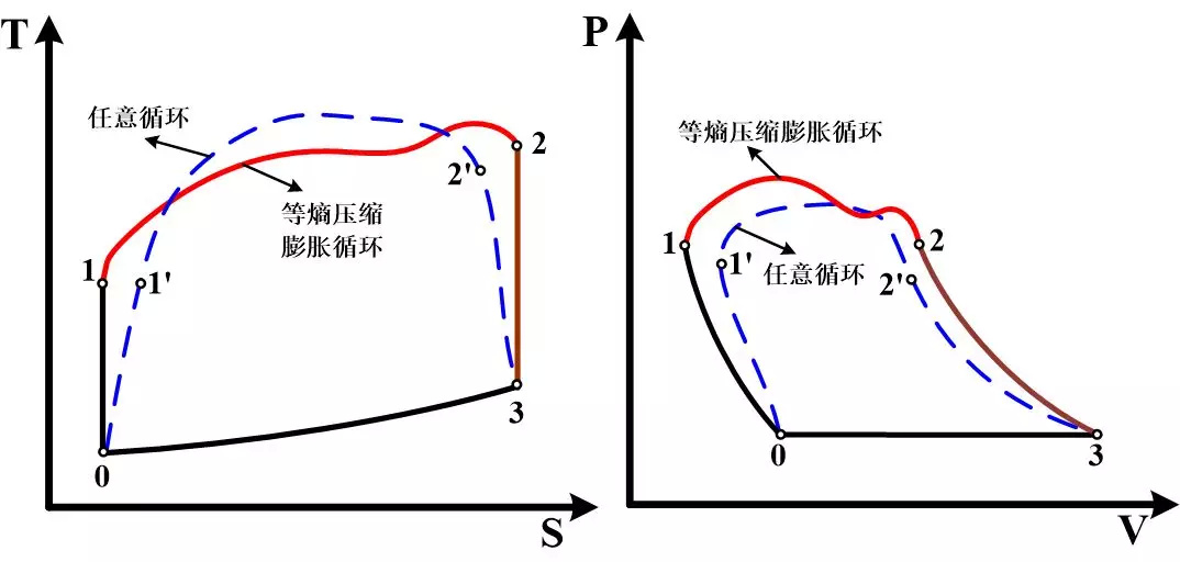 图2.2 发动机热力循环p-v和t-s图