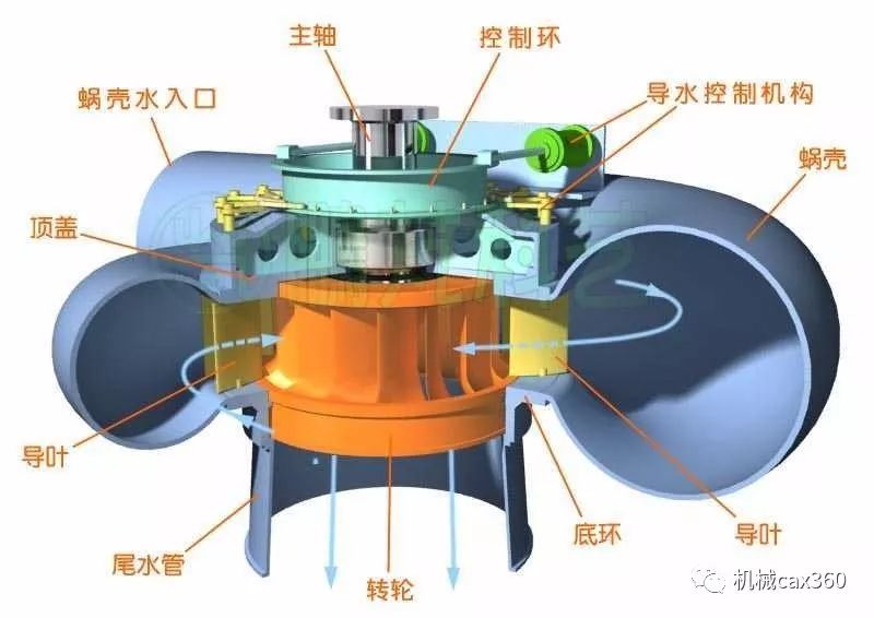 混流式水轮机转轮结构图片