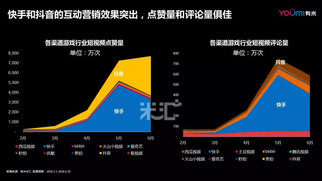 数据来源于米汇短视频内容营销解析1.