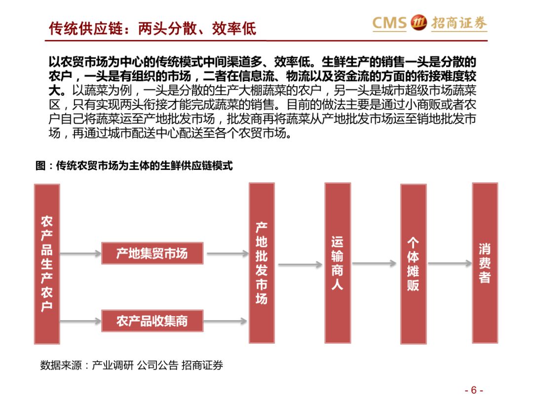 生鮮新零售供應鏈模式對比:超市vs開放平臺.