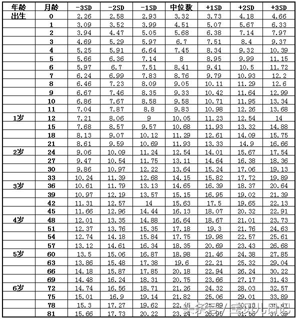 婴儿0一12个月体重表图片