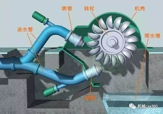 製造業皇冠上的明珠水輪發電機最大容量可達80萬千瓦