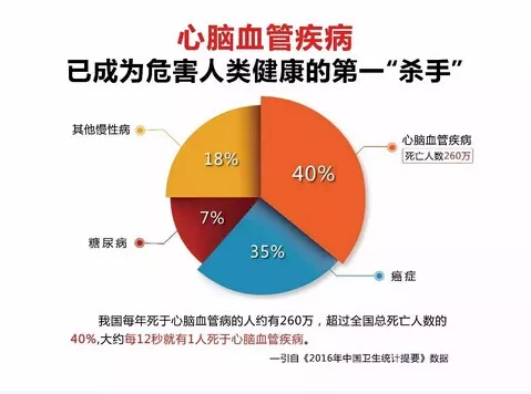 疾病是心血管和脑血管的疾病统称,具有发病率高,致残率高,死亡率高