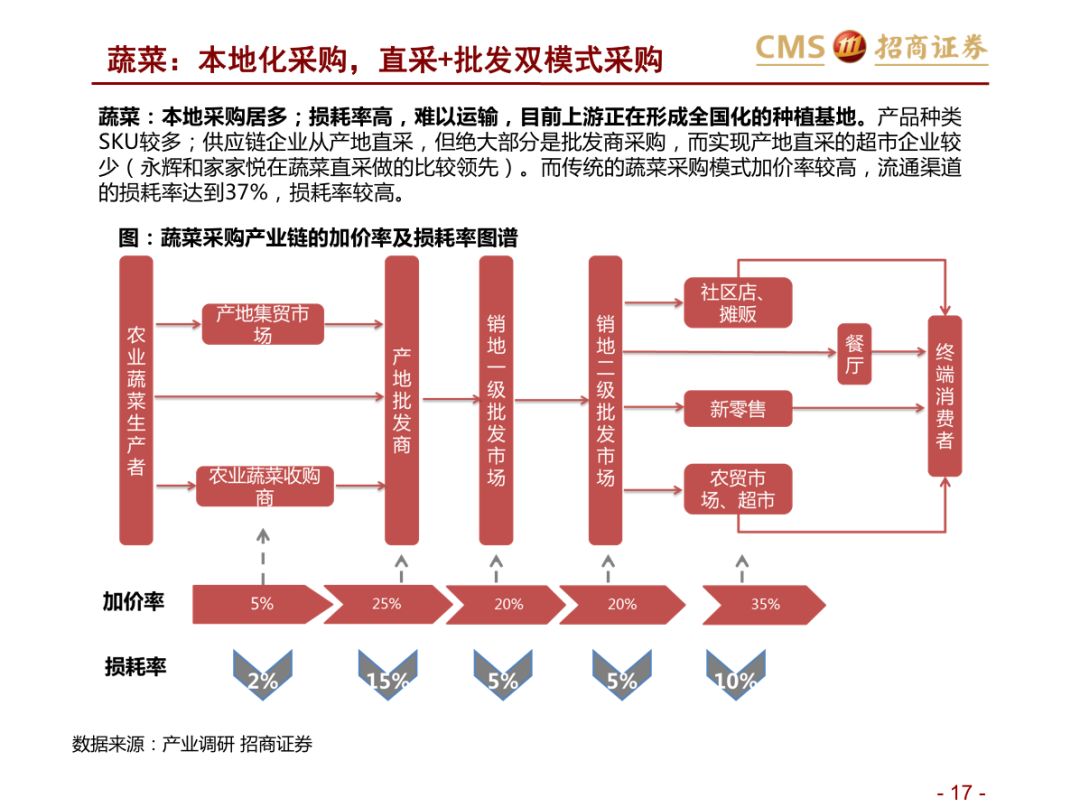 產業鏈的管控,國內誕生永輝超市和家家悅的超市企業,而外資受制於採購