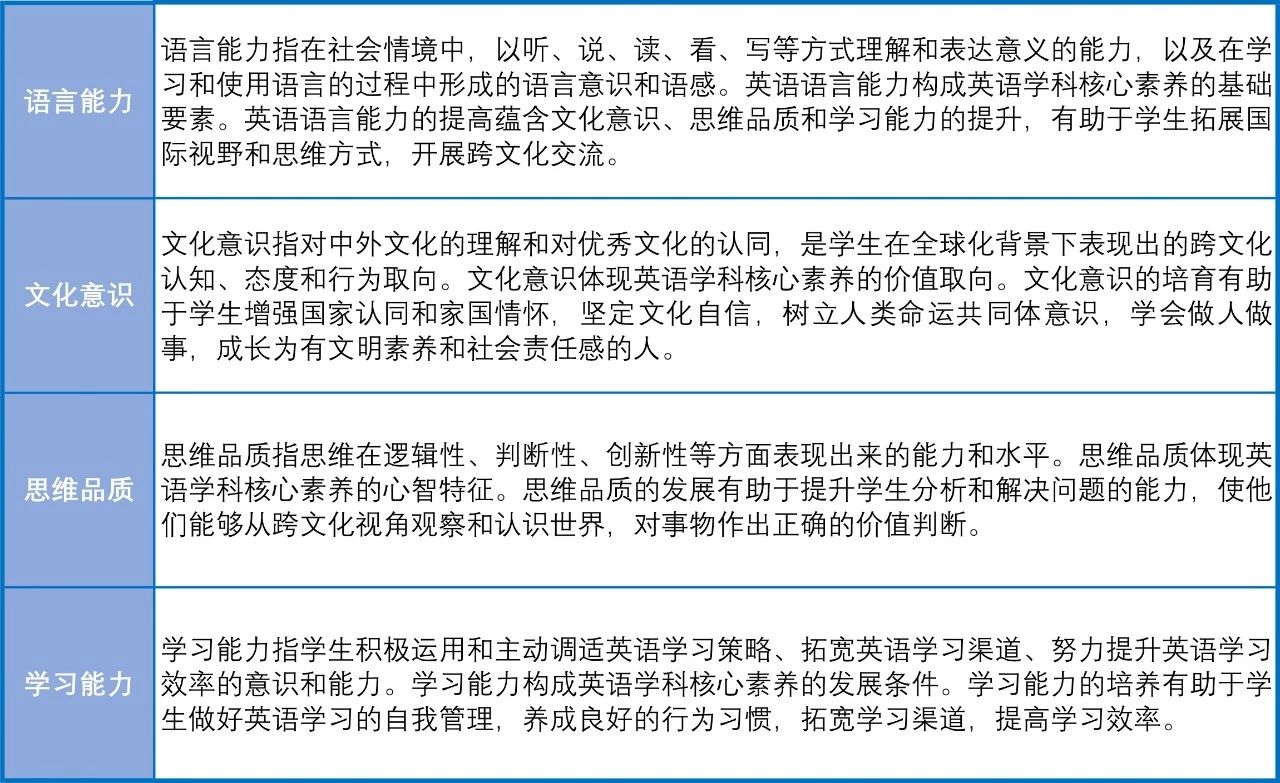 业内人士分析指出,学科核心素养是学科育人价值的集中体现,是学生通过