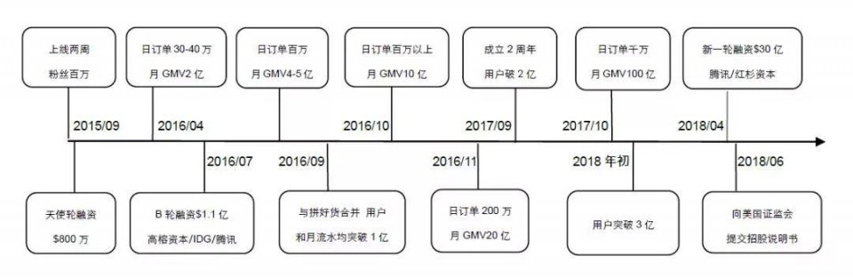 拼多多发展历程图片图片