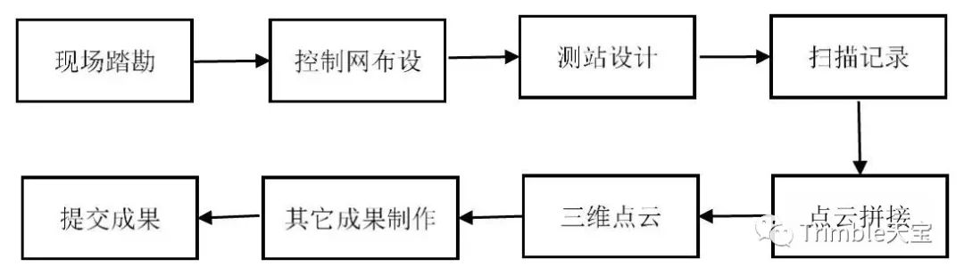 三维激光扫描技术流程图采集的数据以点云和图像的形式储存在设备里