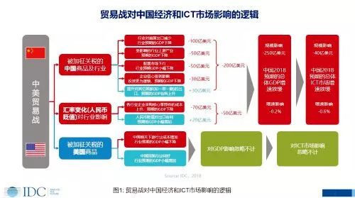 『研究』idc:中美贸易战对中国经济及it市场的影响