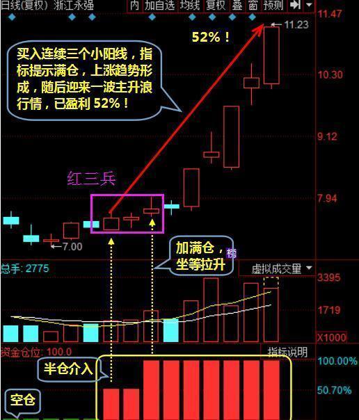 文轩论股利用红三兵选股指标买入分分钟涨停句句珠玑