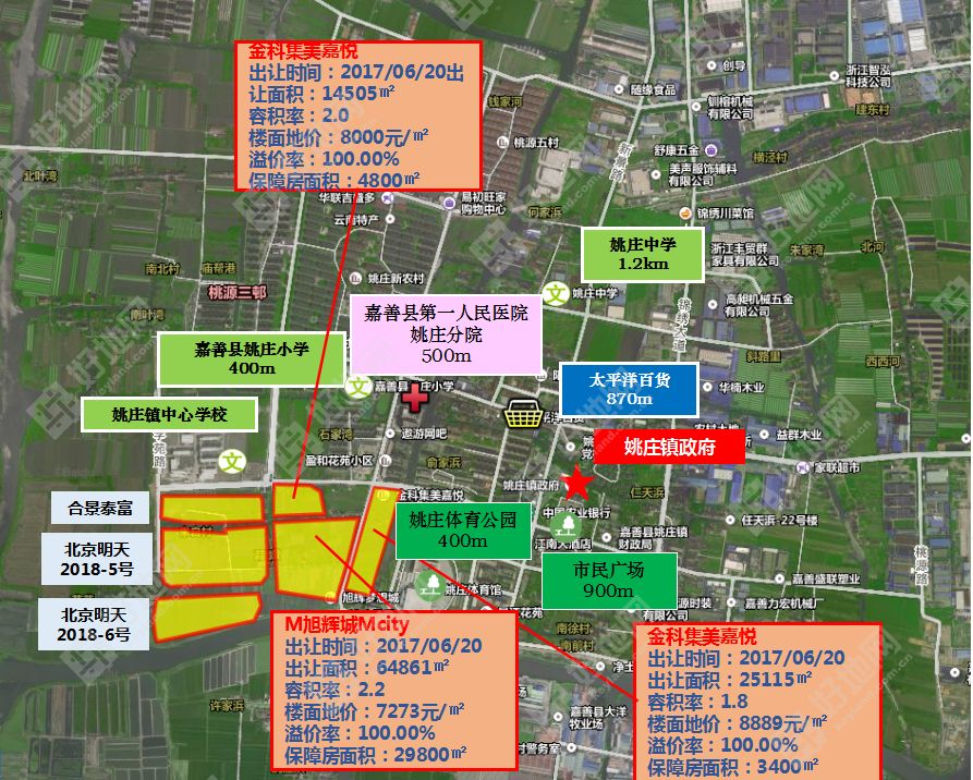 最新成交)嘉善3宗宅地低溢價成交,北京明天攬下兩宗,合景泰富落子姚莊