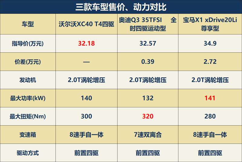 沃爾沃xc40到底貴不貴?不妨跟它的競爭對手比比