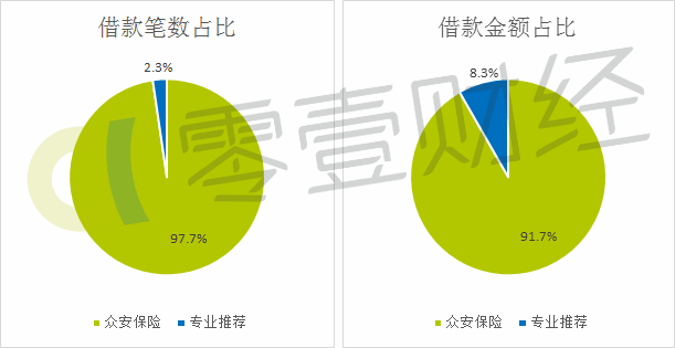 小贏網金成交筆數和金額繼續大幅增加 活躍借款人數增加69%