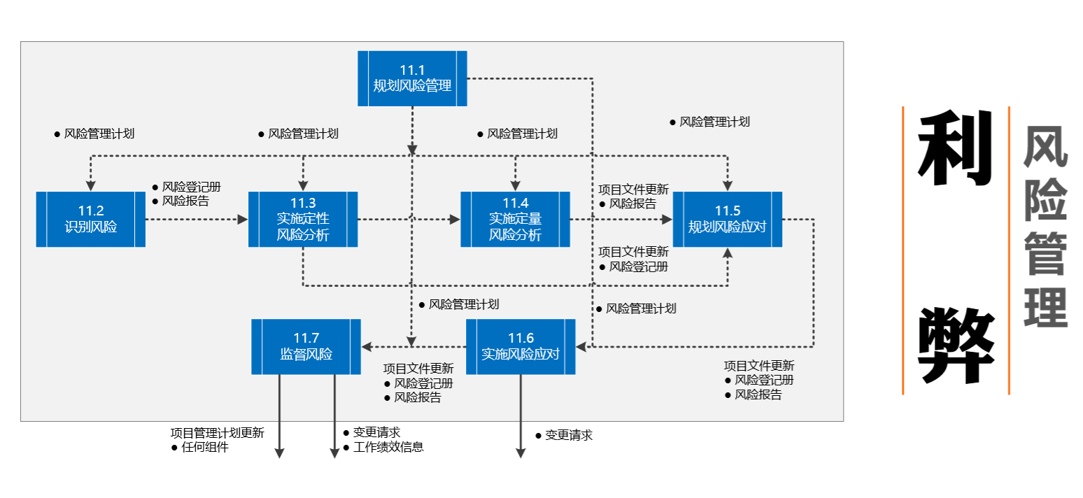 微会动:pmp项目管理五大管理过程组 10大知识领域 49个子过程管理