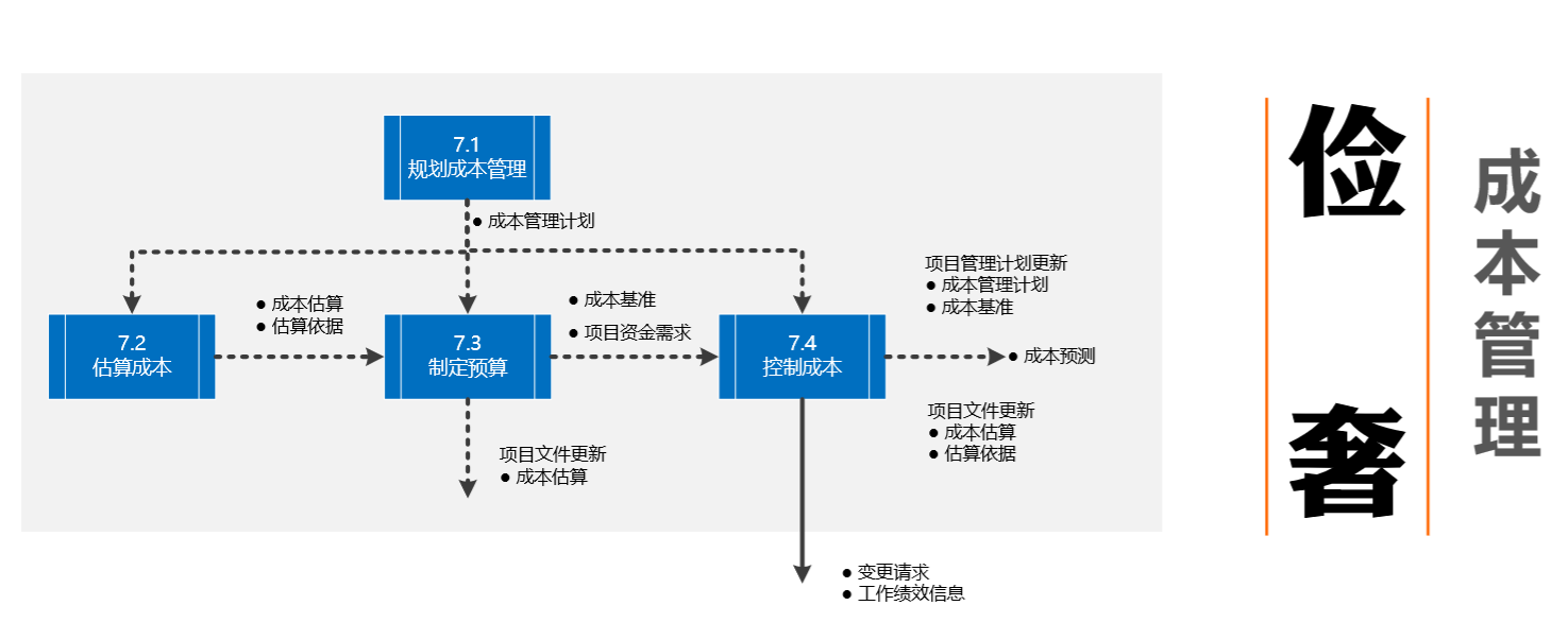 微会动:pmp项目管理五大管理过程组 10大知识领域 49个子过程管理