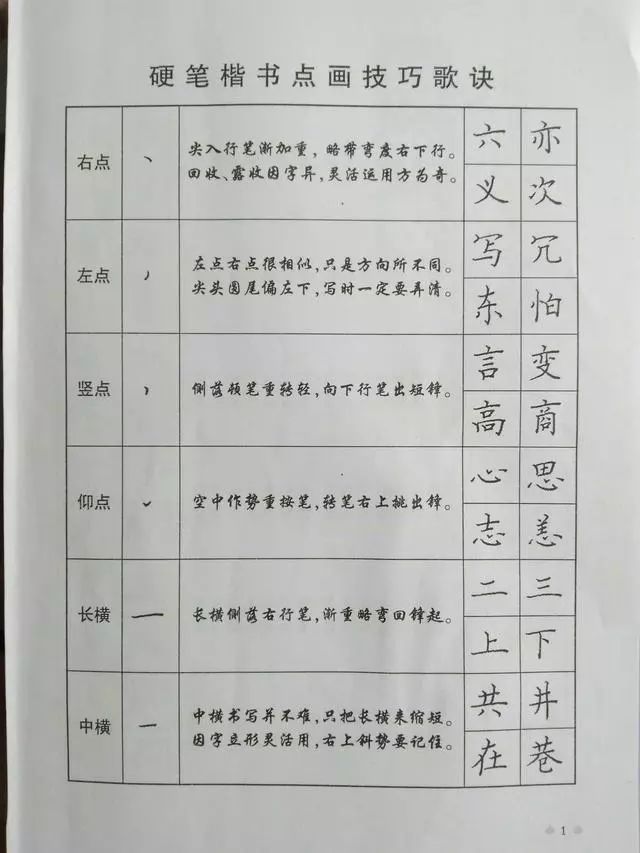 硬筆書法楷書點畫結構歌訣