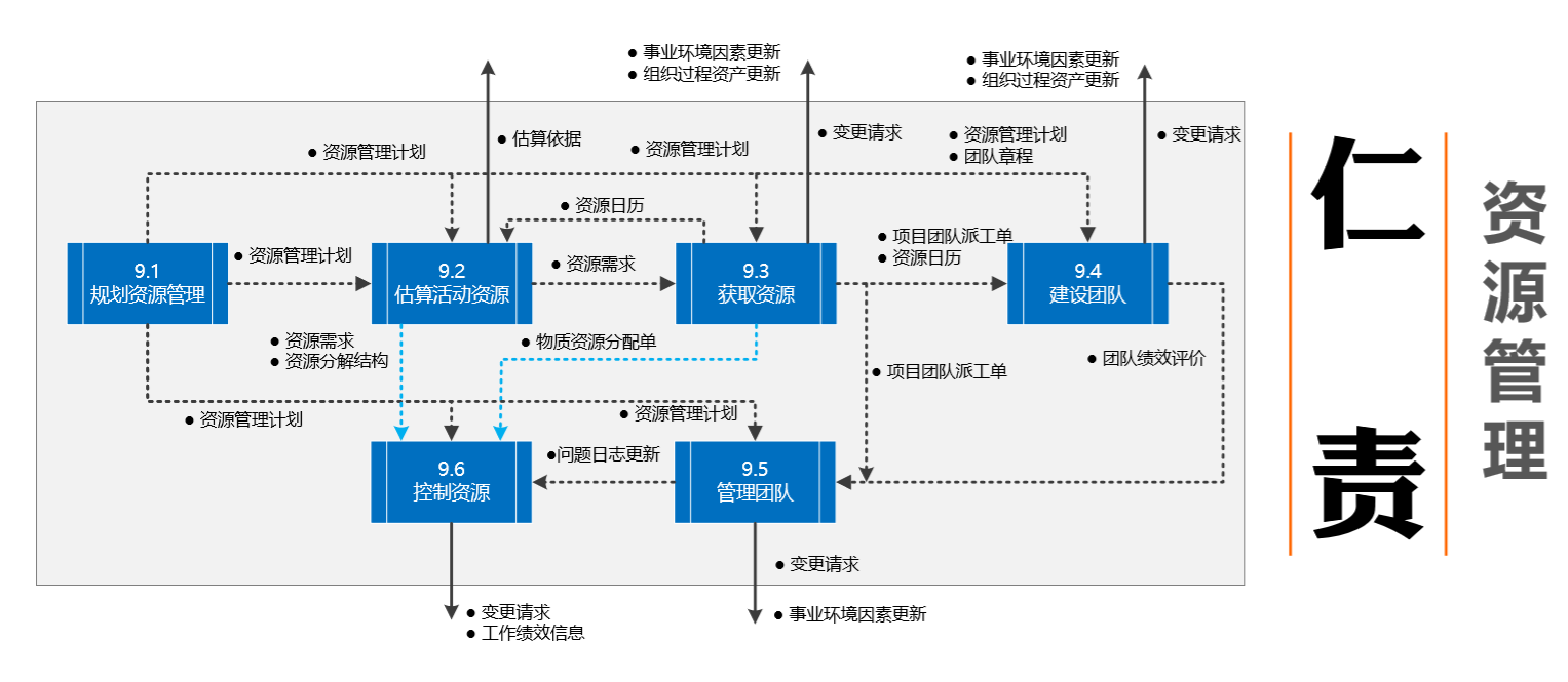 微会动:pmp项目管理五大管理过程组 10大知识领域 49个子过程管理