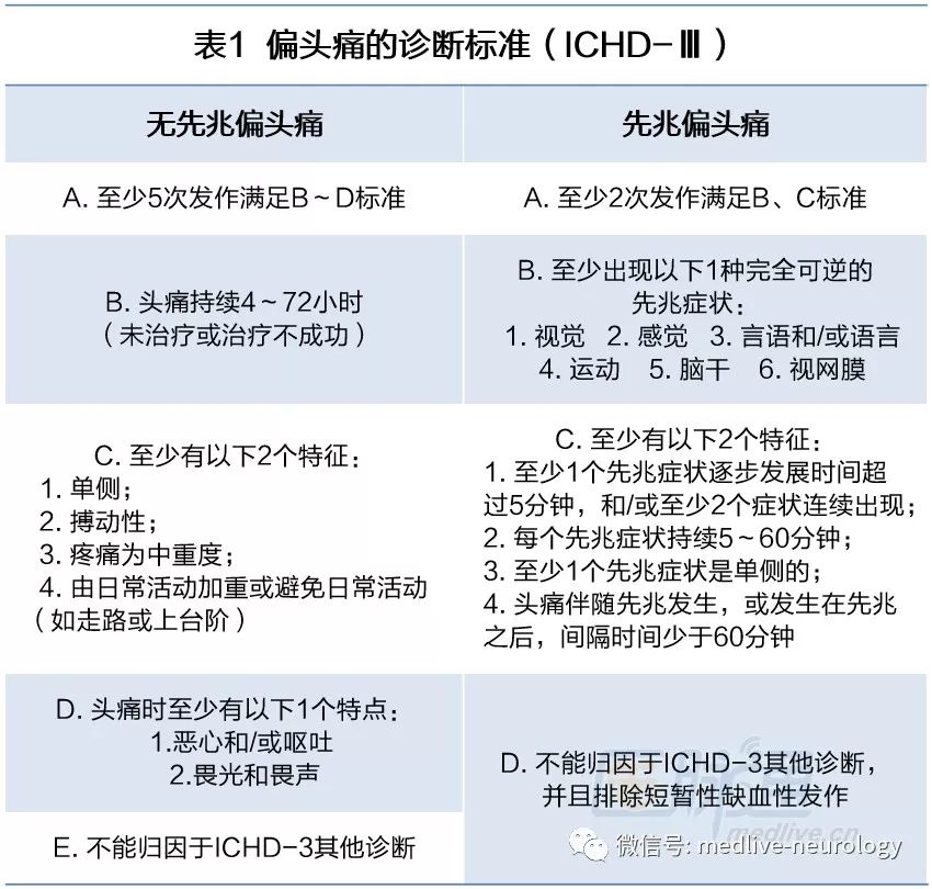 掌握這3張表格急性偏頭痛診斷不頭痛