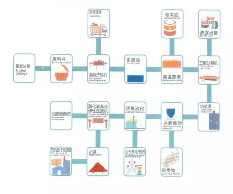 固废中心餐厨垃圾处理流程图03我们还能做什么?