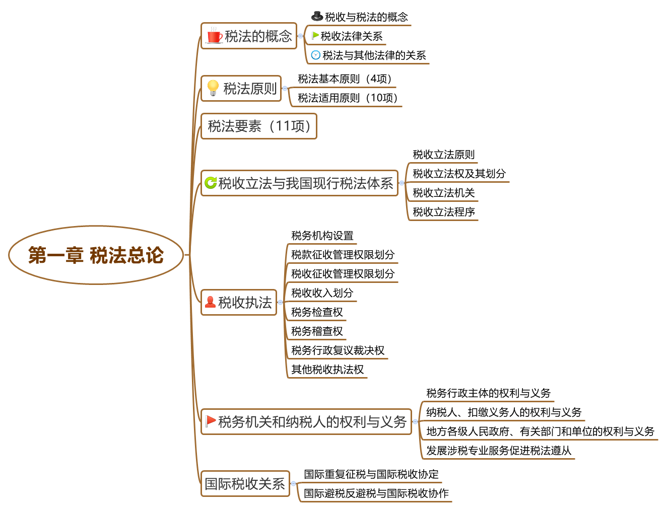 2018年注会《税法》新教材第一章思维导图