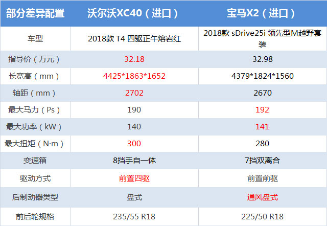 3218萬元起的沃爾沃xc40看了配置後你還會覺得貴嗎