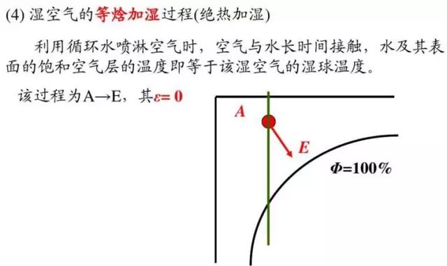 干货丨图解暖通人必知的焓湿图