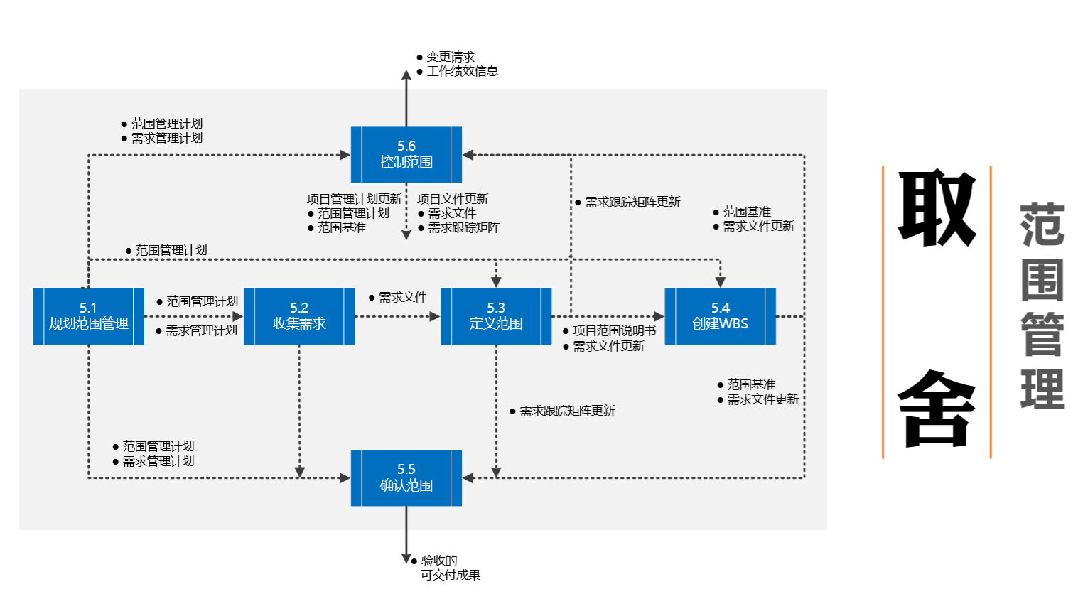 微会动:pmp项目管理五大管理过程组 10大知识领域 49个子过程管理