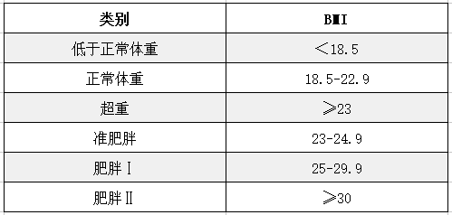 ①體重指數(bmi)bmi=體重(kg)/身高(m),對照下表,可以進行效果觀察.