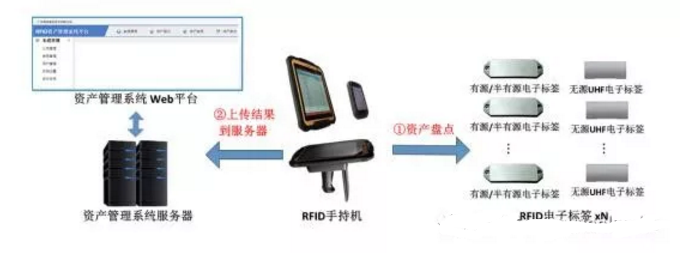 RFID资产管理-RFID超高频资产管理-RFID读写器-铨顺宏