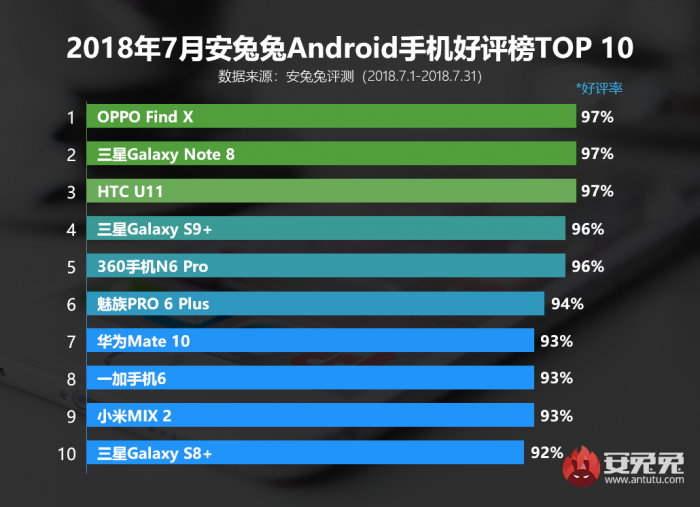 安兔兔发布2018年7月Android手机好评榜