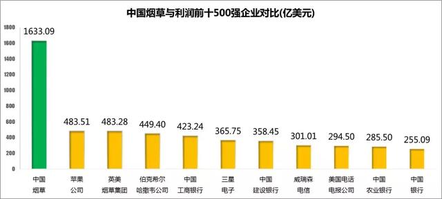 假如中國菸草參與世界五百強排名