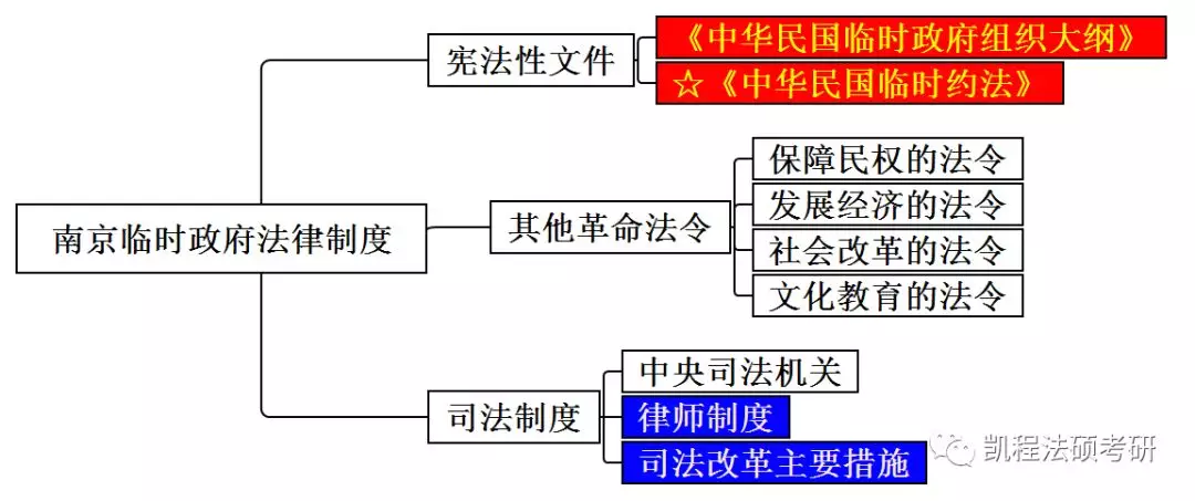 思维导图丨法制史七