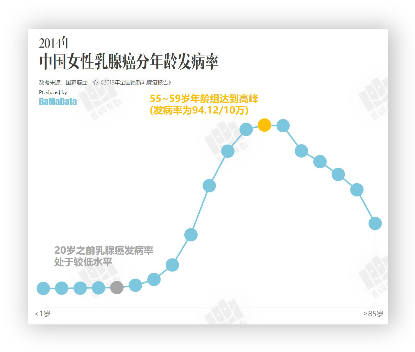 全国女性乳腺癌发病率在20岁之前处于较低水平,此后随年龄迅速上升,并