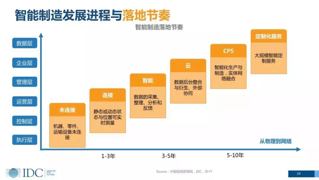 cxo卓越圈:數字化轉型之智能製造——智能製造的發展趨勢,戰略與路線