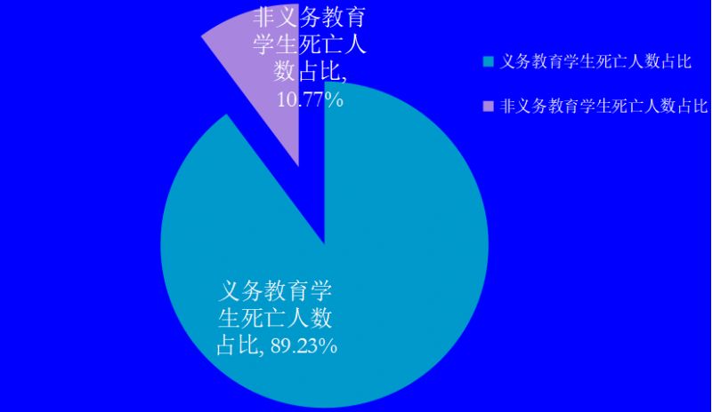 吓人学生安全事故死亡人数小学初中占90农村学生占80