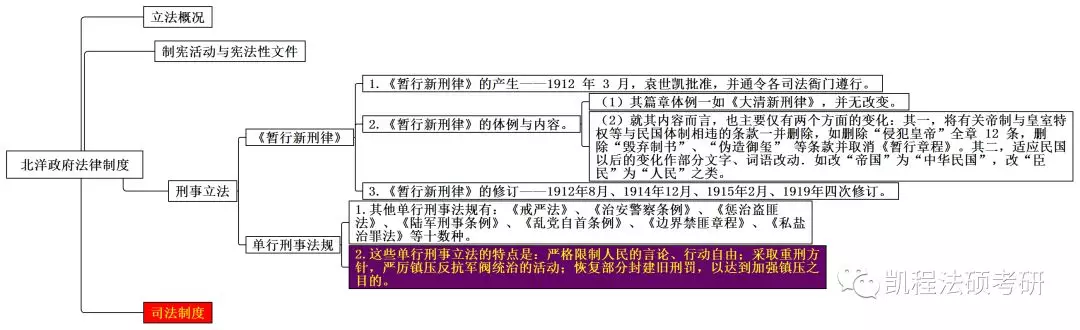 思维导图丨法制史七