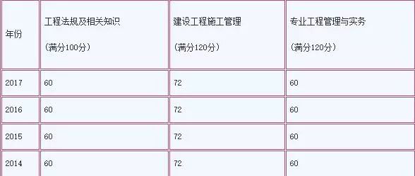海南云南吉林贵州新疆黑龙江青海天津江西各地的历年二建考试分数线