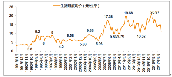 2018年中國生豬養殖成本盈利情況及豬價走勢分析