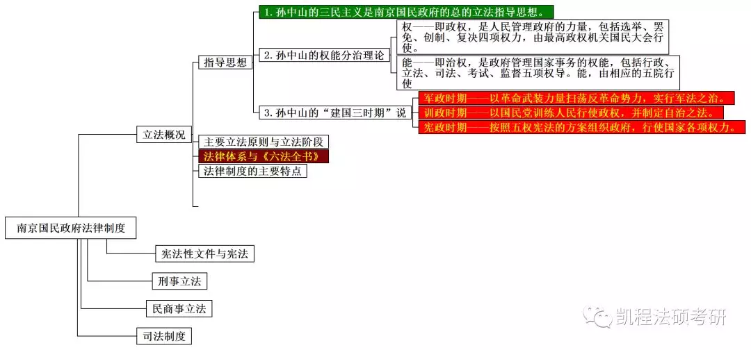 思维导图丨法制史七