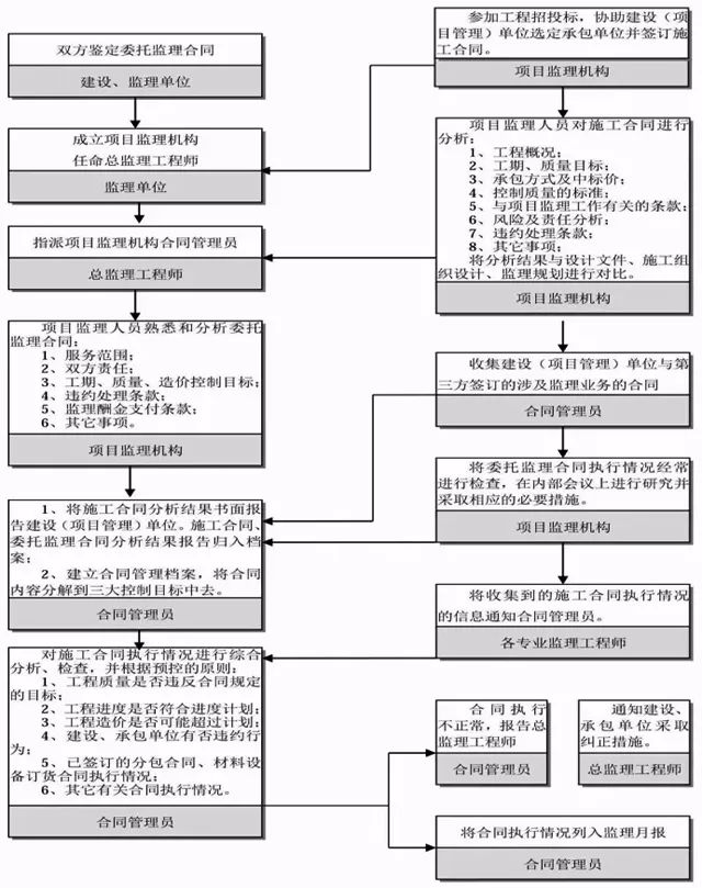 工程建设项目工作管理监理流程图