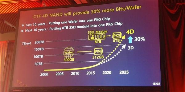 SK海力士宣布业内首款4D闪存：512Gb TLC、年末出样