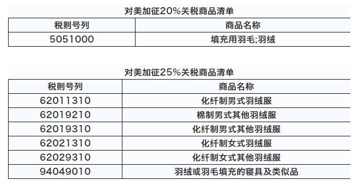 商务部将对从美进口七个羽绒羽毛及制品加征20%