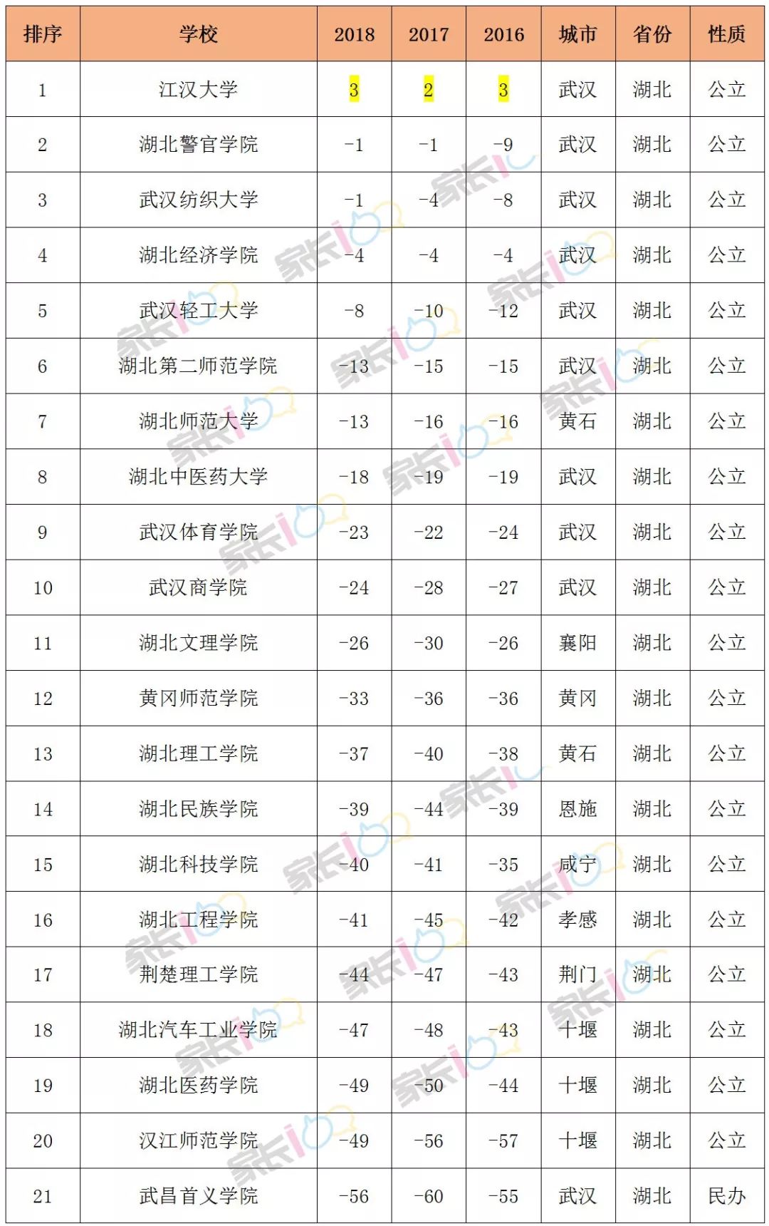 根據數據顯示,江漢大學的投檔線連續三年領跑湖北省內二本投檔線,文科