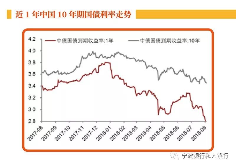 本周,10年期国债利率下跌1.83,1年期国债利率下跌6.13.