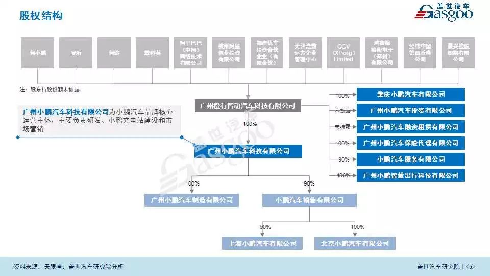 企業研究小鵬汽車業務規劃及產業佈局2018版