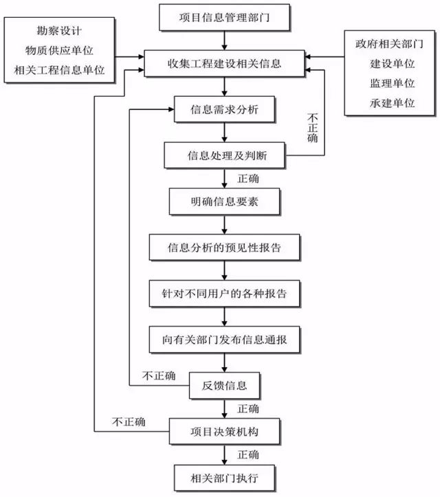 工程建设项目工作管理监理流程图